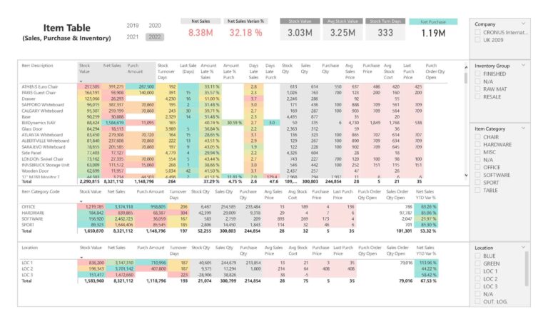 Power Bi Inventory Dashboard For Microsoft Dynamics