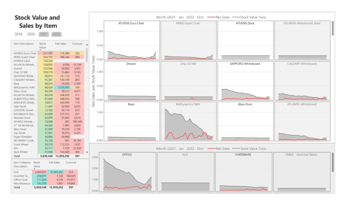 Power Bi Inventory Dashboard For Microsoft Dynamics