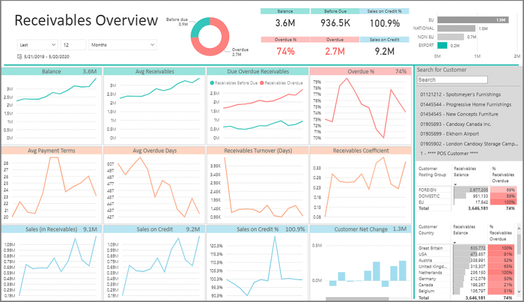 Power BI reports for Microsoft Dynamics