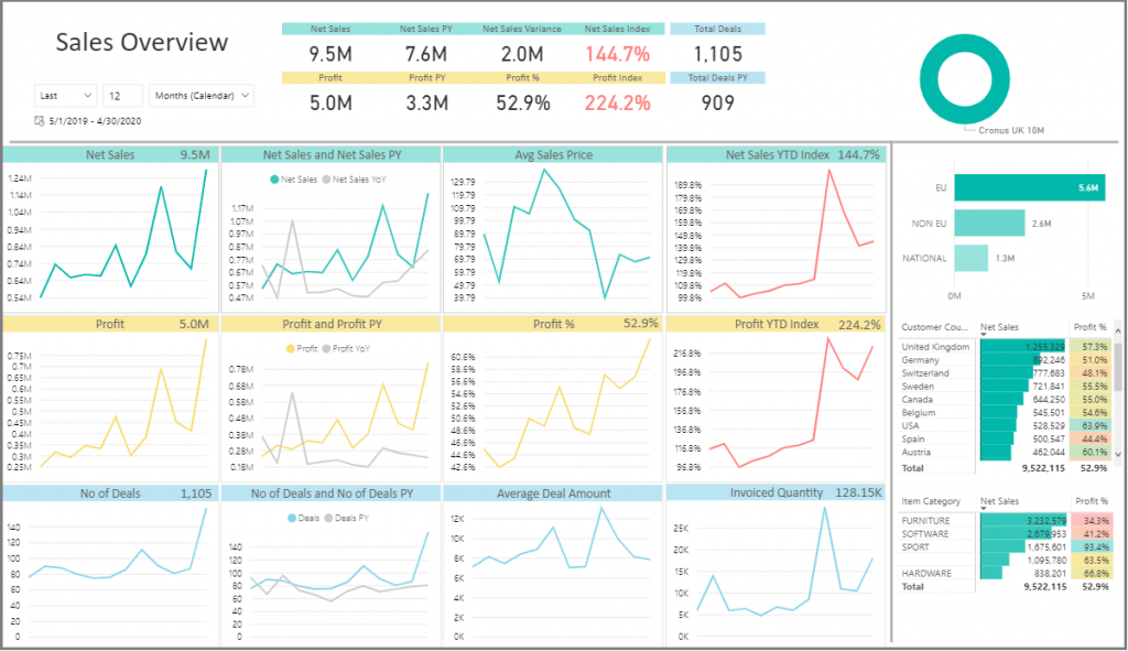 Power BI reports - BI4Dynamics - Business intelligence for Microsoft ...