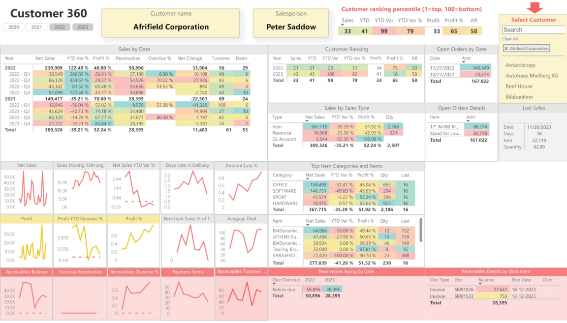 Power BI - Sales dashboard - BI for Microsoft Dynamics