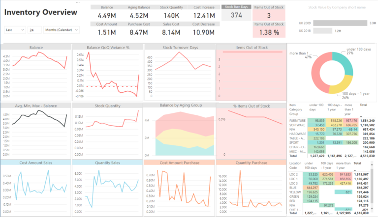 Power BI - Inventory Dashboard for Microsoft Dynamics - BI for ...