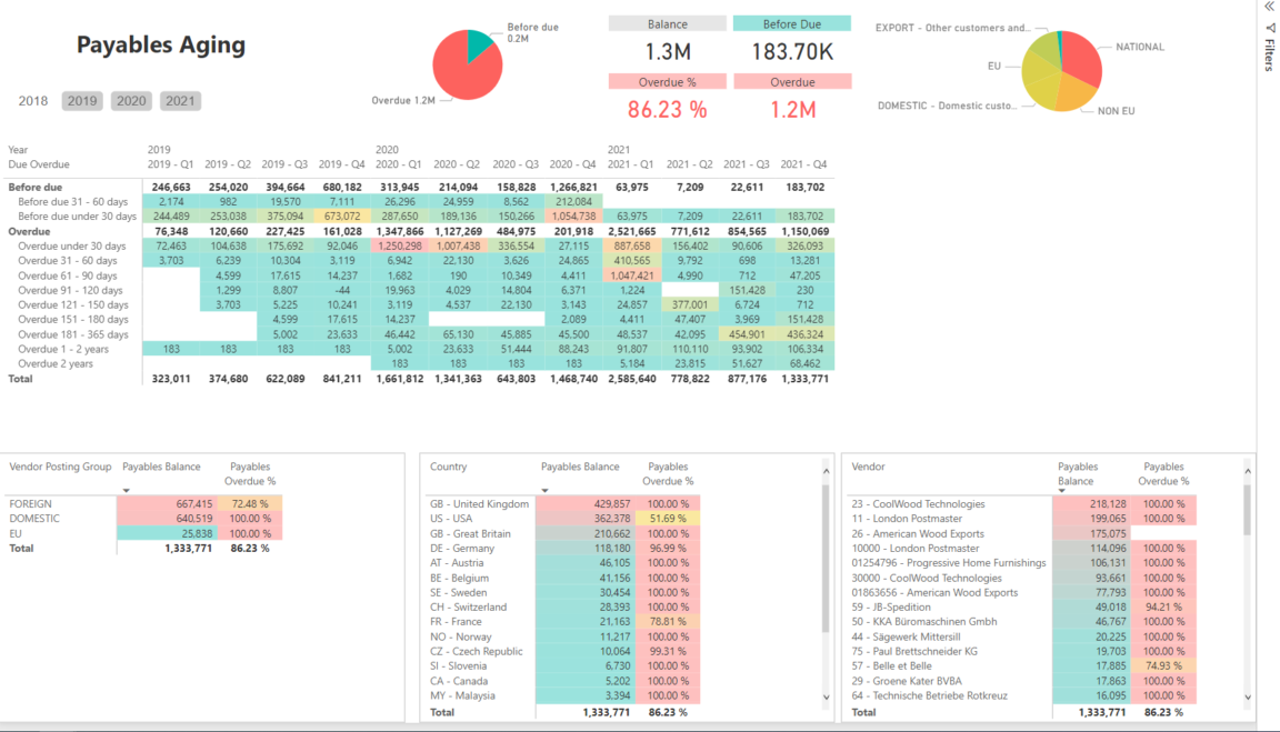 Power BI - Account Payables Dashboard - BI for Microsoft Dynamics