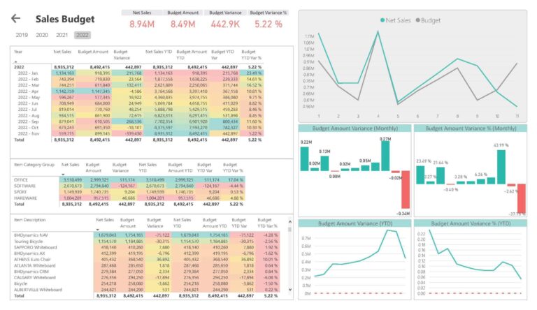 Power BI - Sales dashboard - BI for Microsoft Dynamics