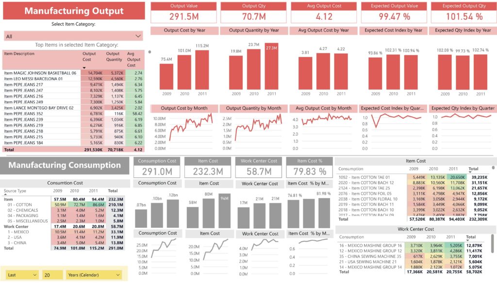 Yearly and Categorical Manufacturing Consumption Dashboard