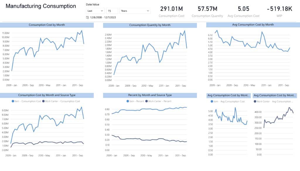 Monthly Manufacturing Consumption Analysis Dashboard