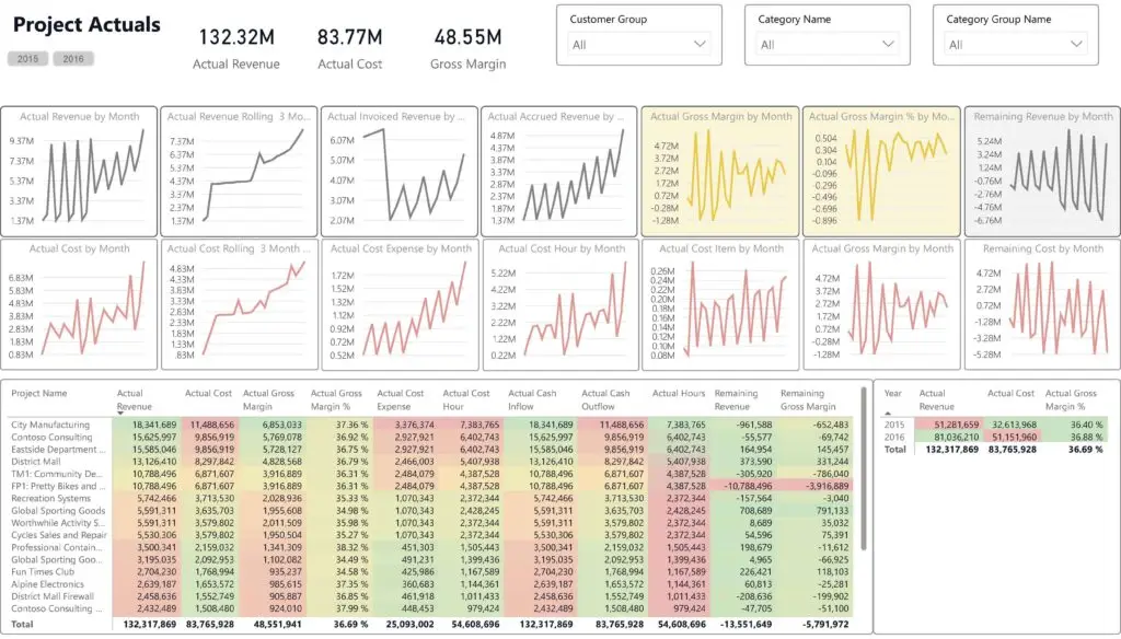 Performance Overview