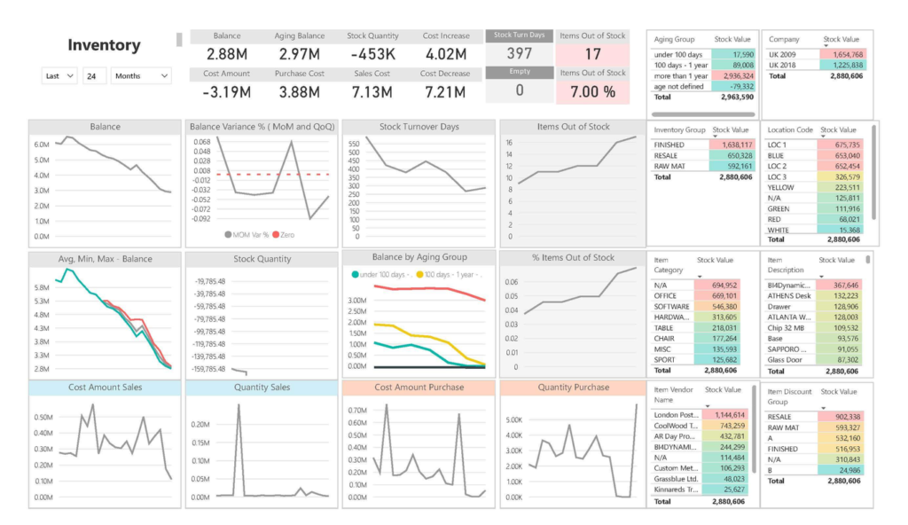 Power_BI_Inventory Dashboard Analysis_Stock Balance and Metrics Overview