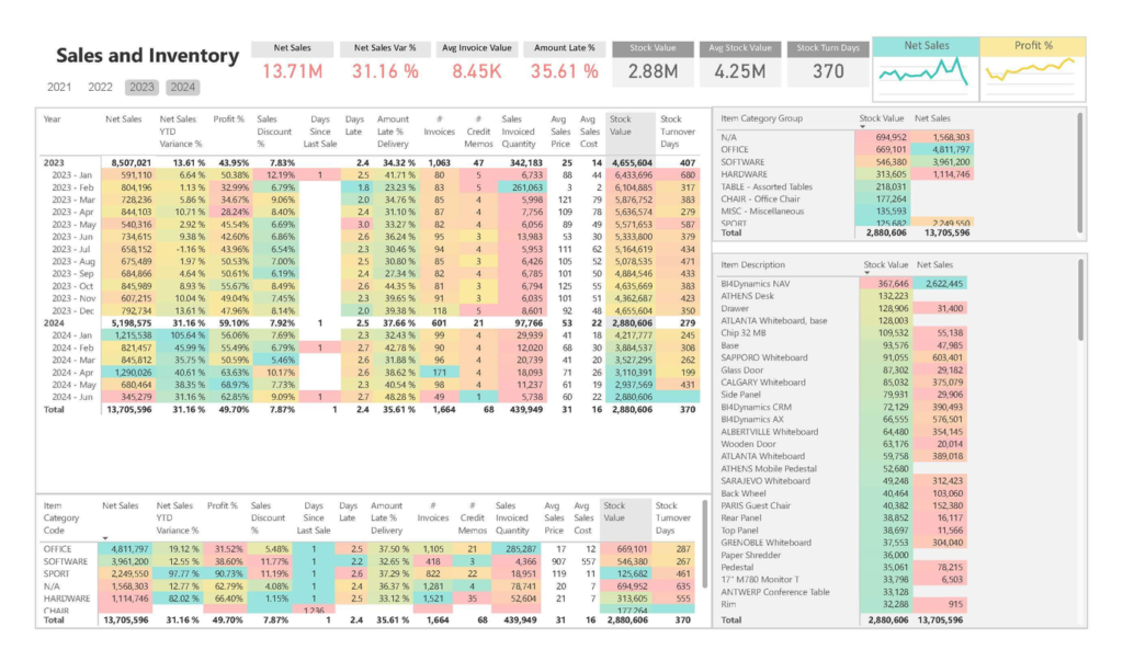 4_Power_BI_Inventory Analysis Dashboard_Sales_and_Inventory