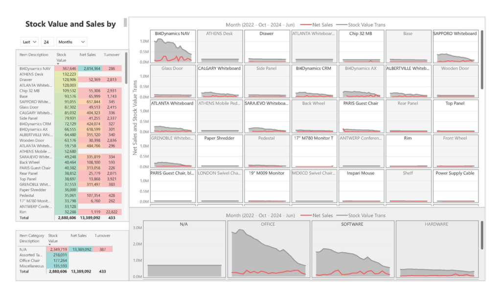 Power_BI_Inventory Analysis Dashboard_Stock_Value_Sales_by_Item