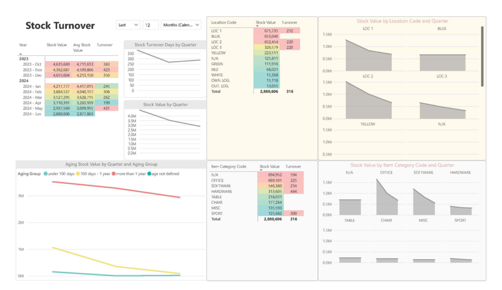 7_Power_BI_Inventory Analysis Dashboard_Stock_Turnover