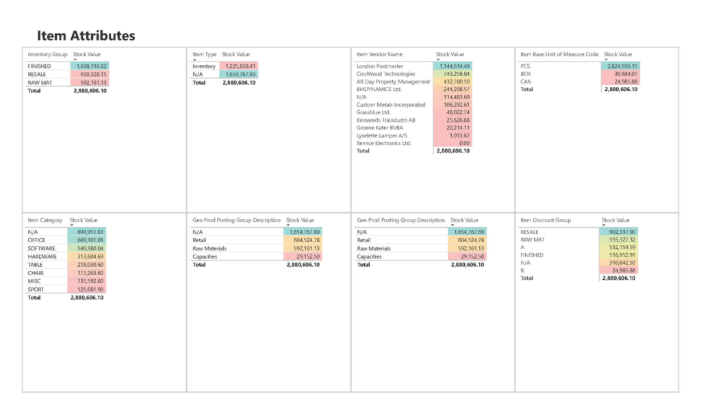 8_Power_BI_Inventory Dashboard Analysis_Item Attributes and Stock Breakdown